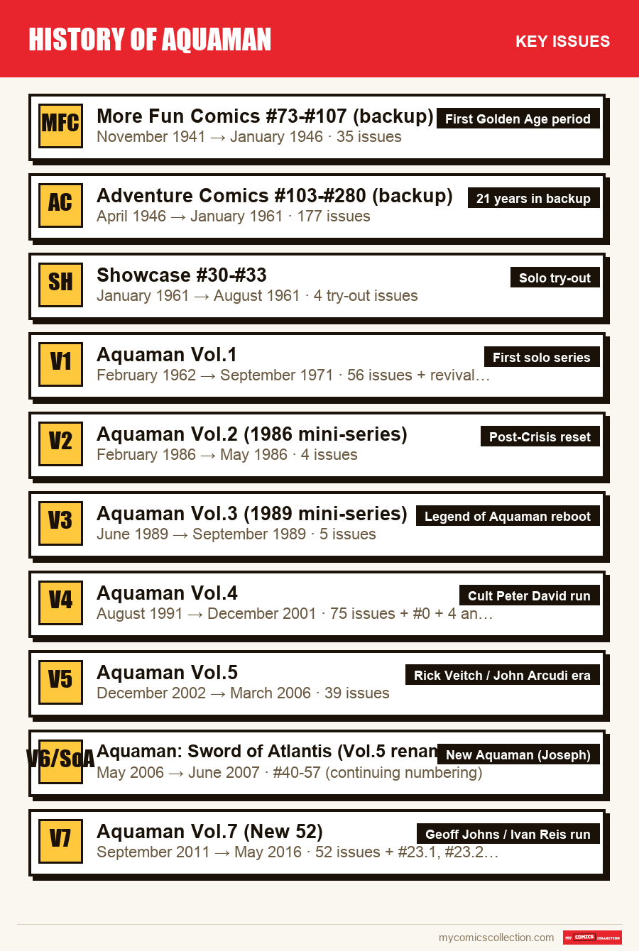 The key History of Aquaman issues in order of importance