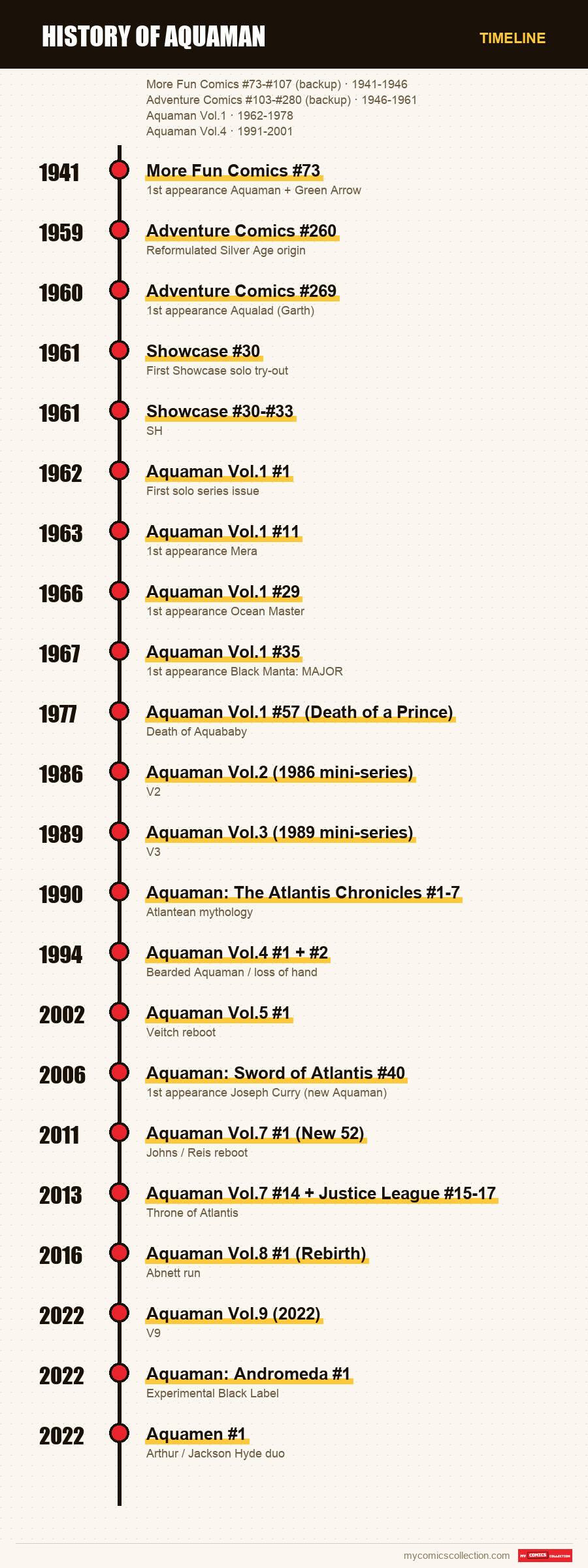 Timeline of History of Aquaman issues and series