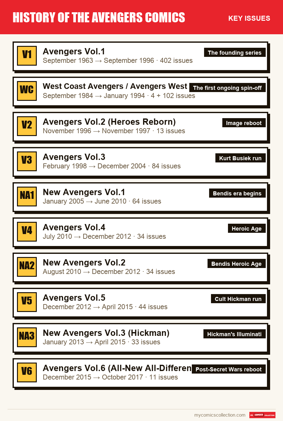 The key Avengers issues in order of importance
