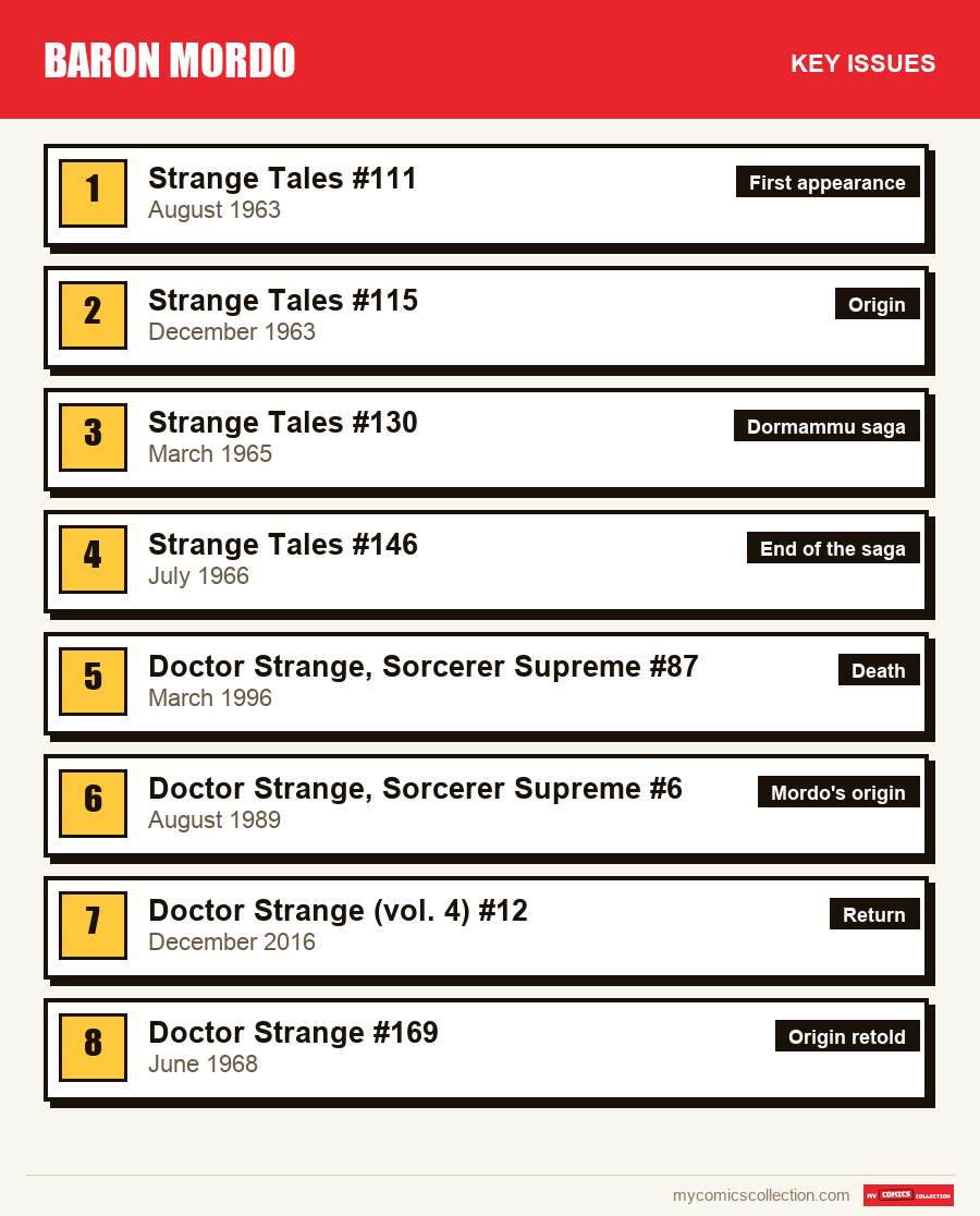 The key Baron Mordo issues in order of importance