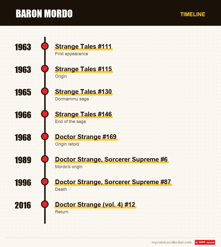Timeline of Baron Mordo issues and series