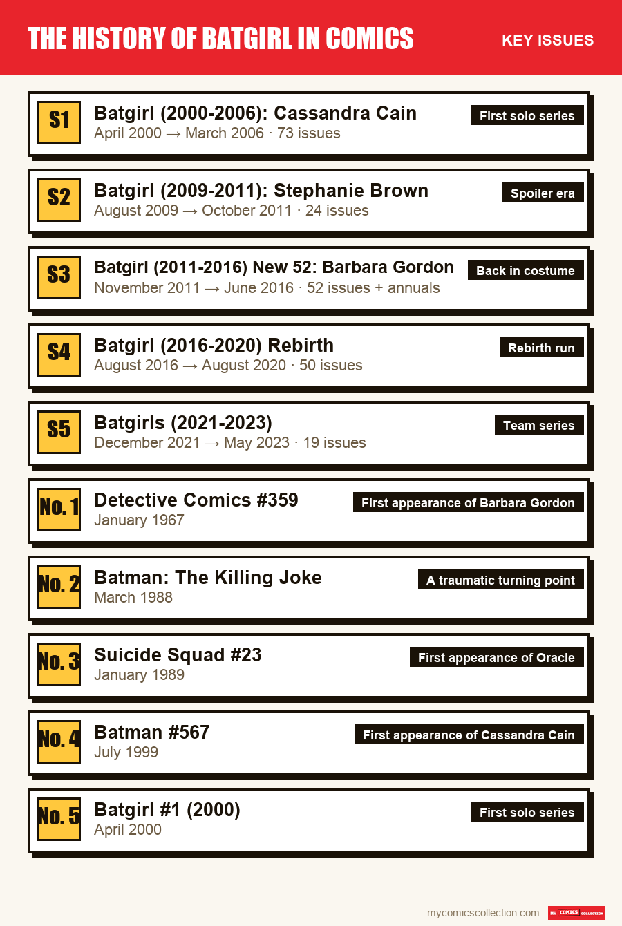 The key The History of Batgirl in Comics issues in order of importance