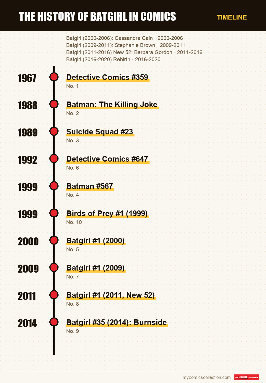 Timeline of The History of Batgirl in Comics issues and series