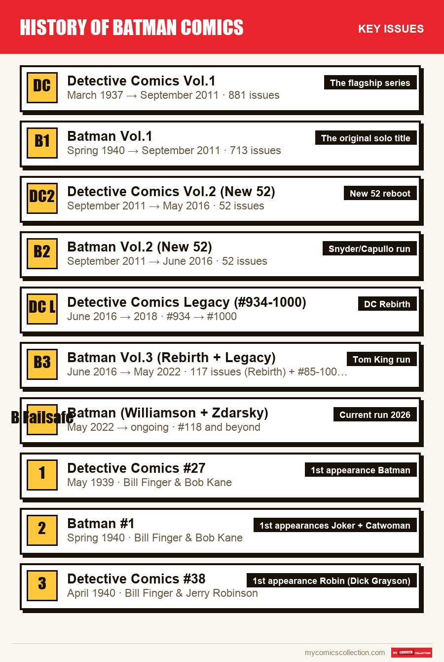 The key History of Batman Comics issues in order of importance
