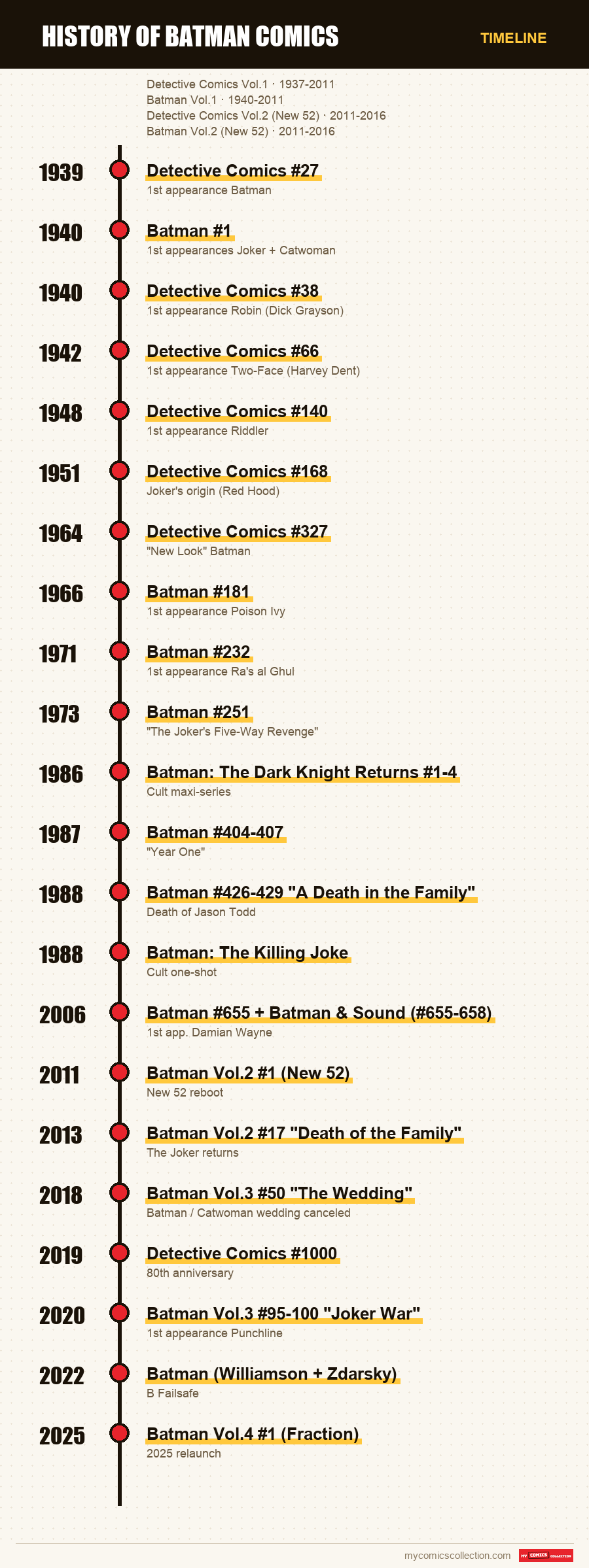 Timeline of History of Batman Comics issues and series