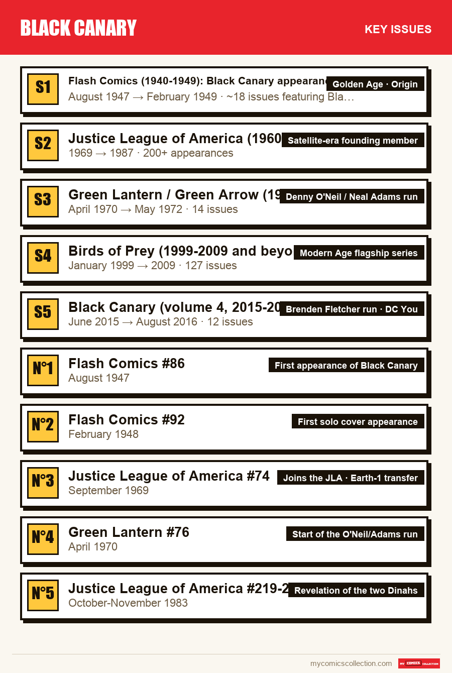 The key Black Canary issues in order of importance