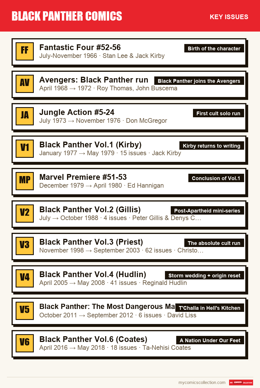 The key Black Panther Comics issues in order of importance