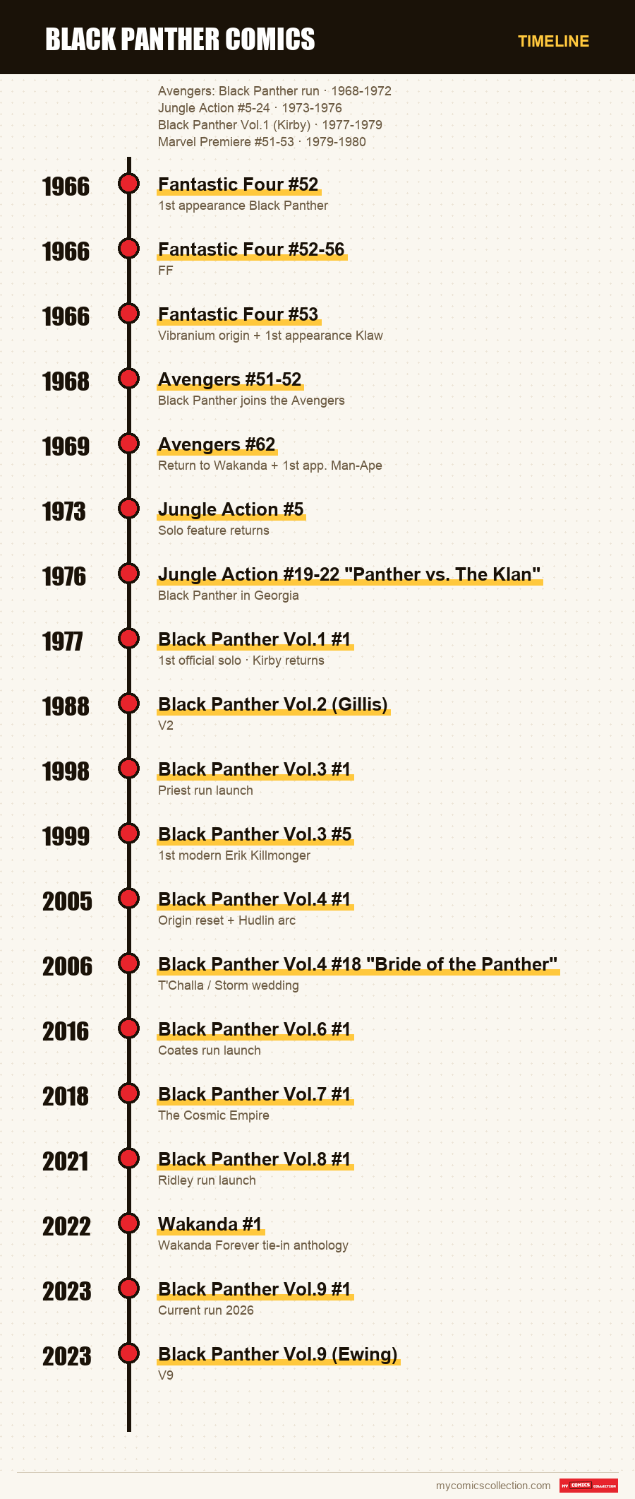 Timeline of Black Panther Comics issues and series