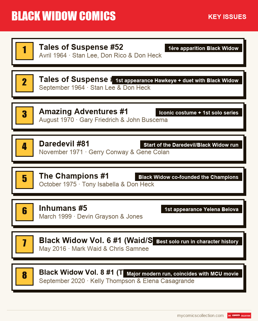 The key Black Widow Comics issues in order of importance