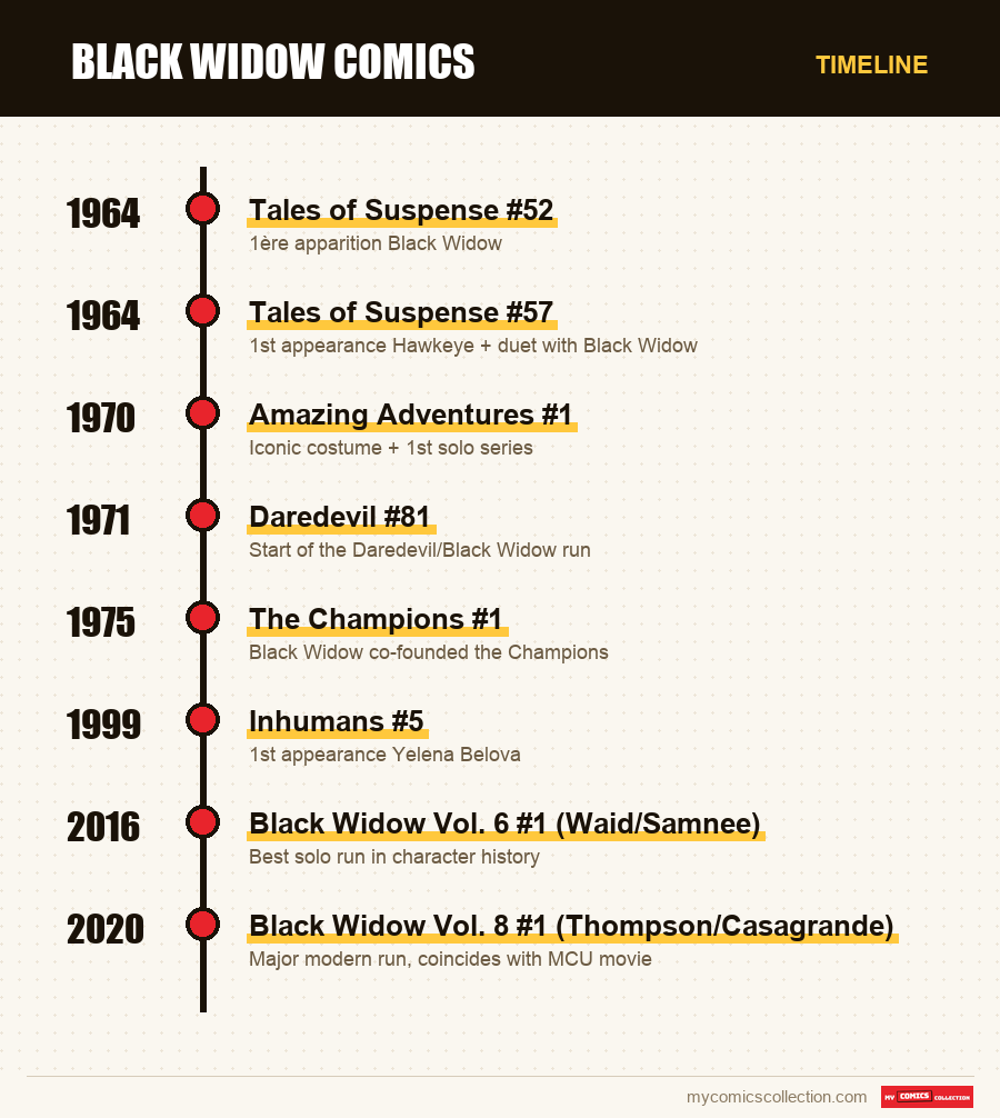 Timeline of Black Widow Comics issues and series