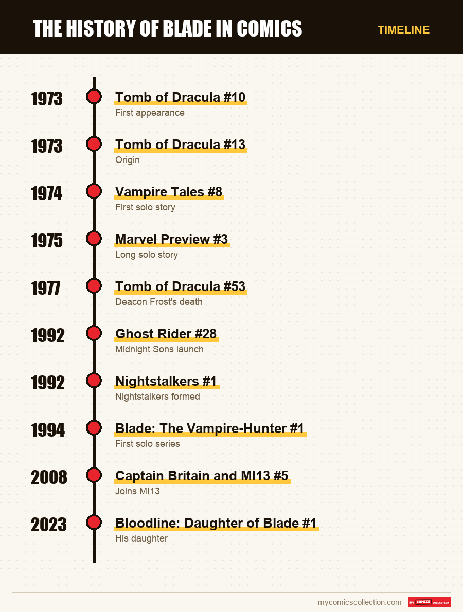 Timeline of Blade issues and series