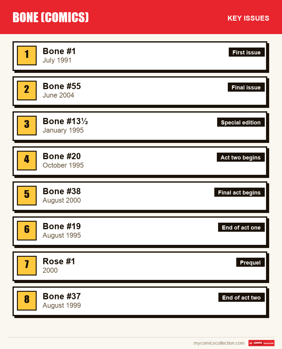 The key Bone issues in order of importance