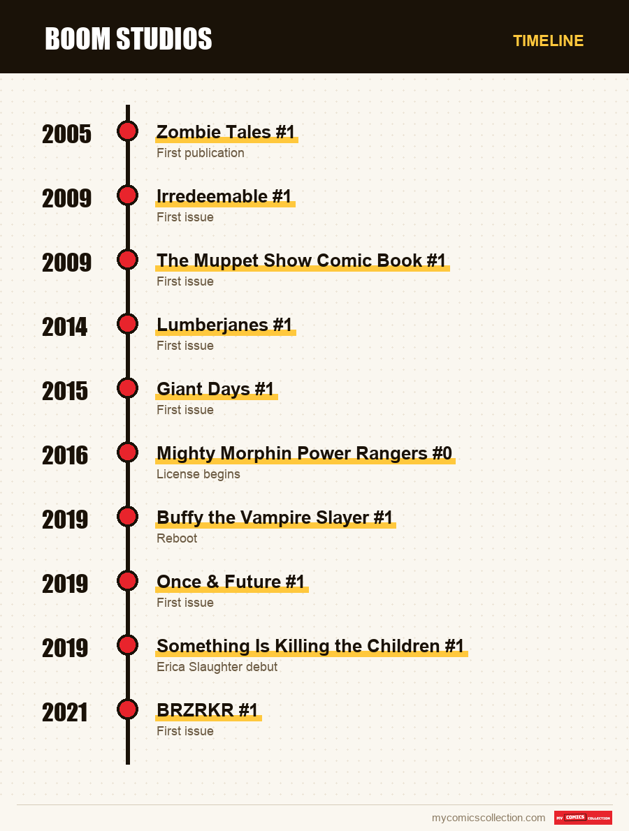 Timeline of Boom Studios issues and series