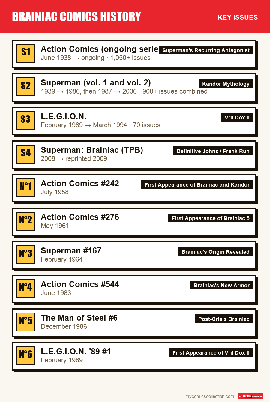 The key Brainiac Comics History issues in order of importance