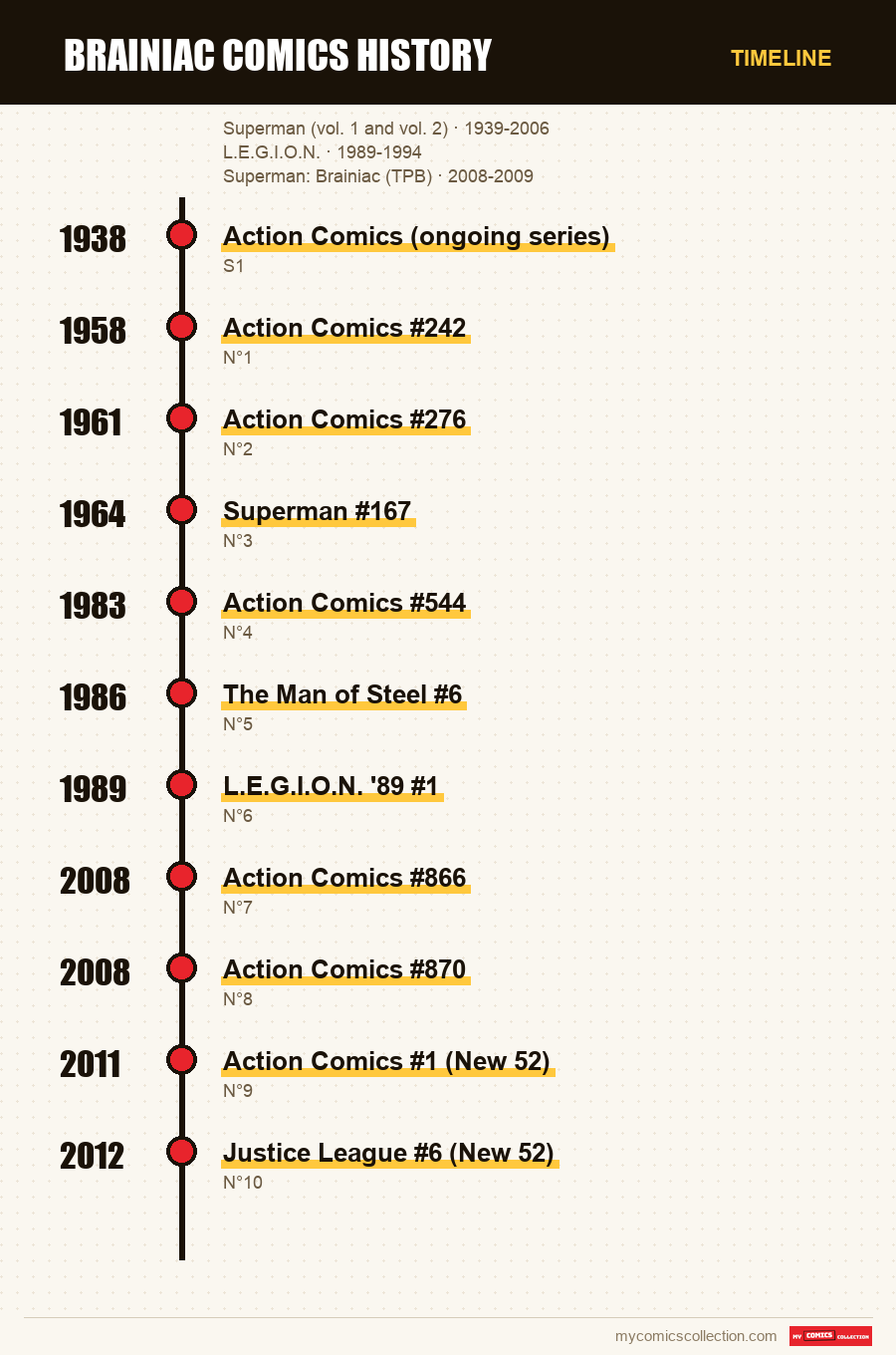 Timeline of Brainiac Comics History issues and series