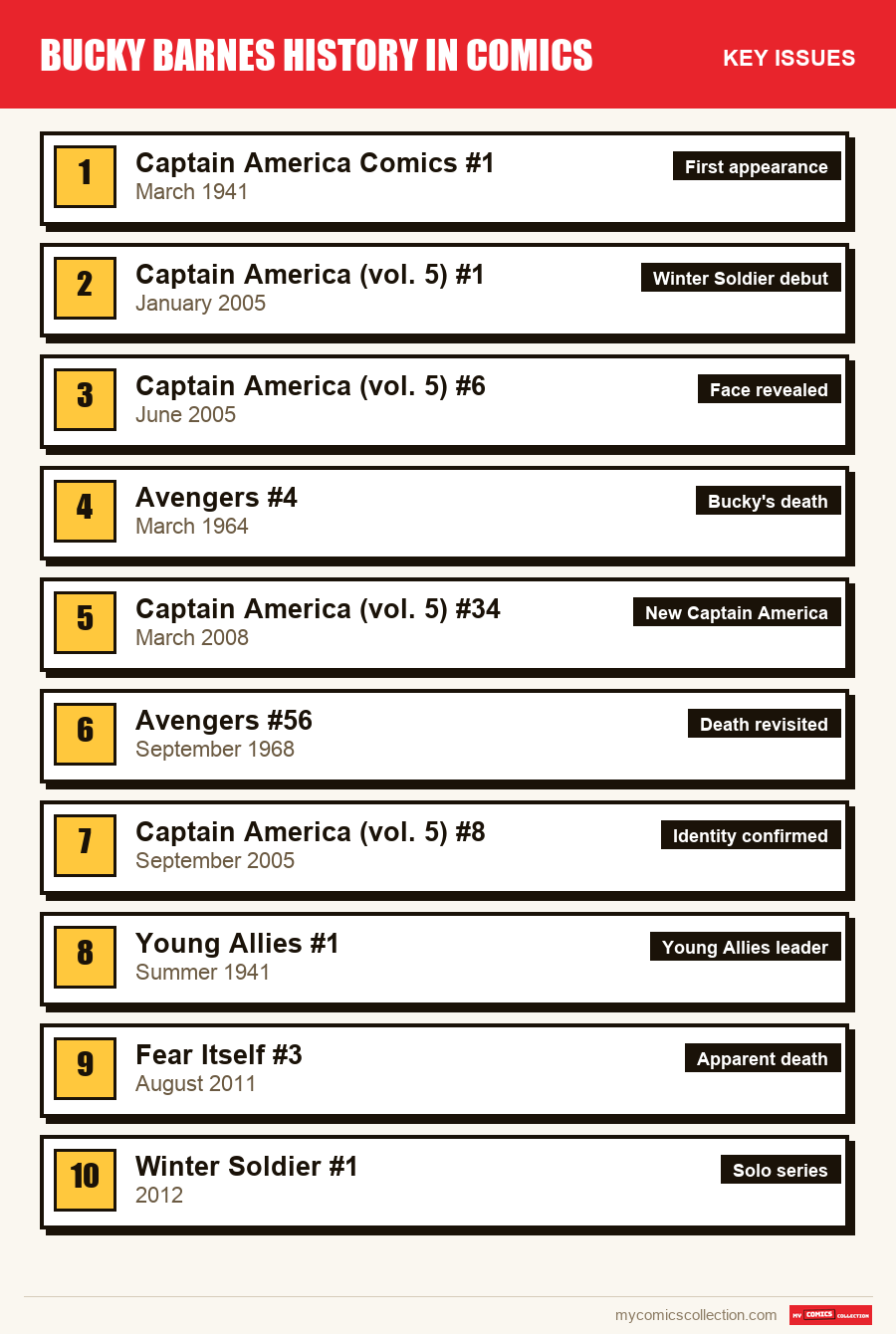 The key Bucky Barnes issues in order of importance
