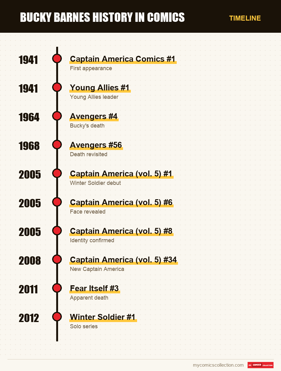 Timeline of Bucky Barnes issues and series