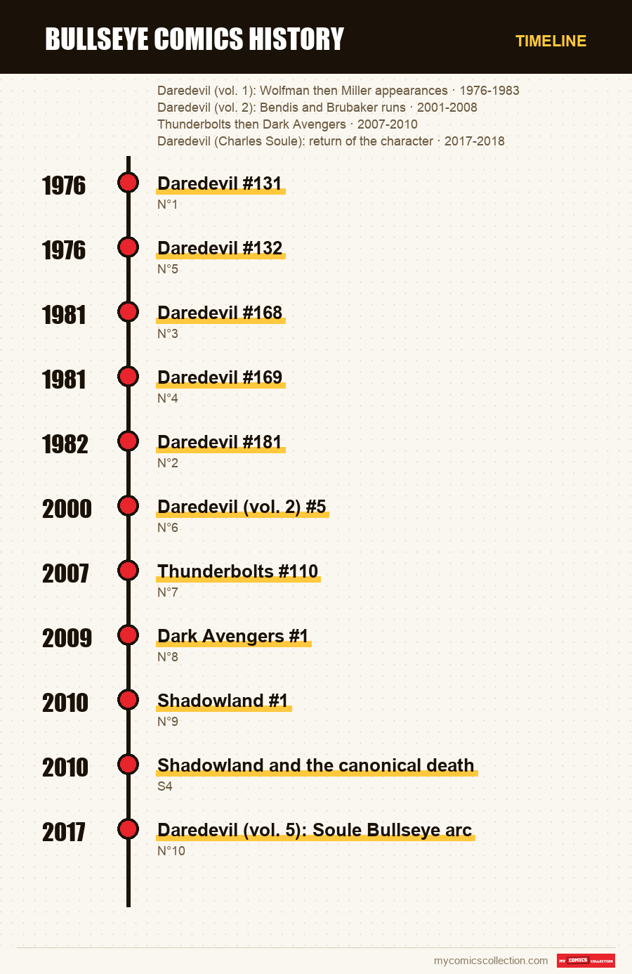Timeline of Bullseye Comics History issues and series