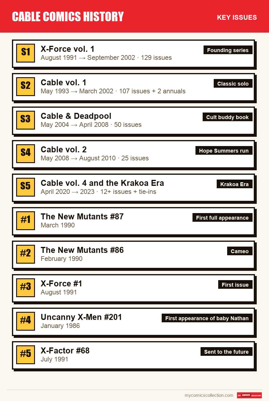 The key Cable Comics History issues in order of importance