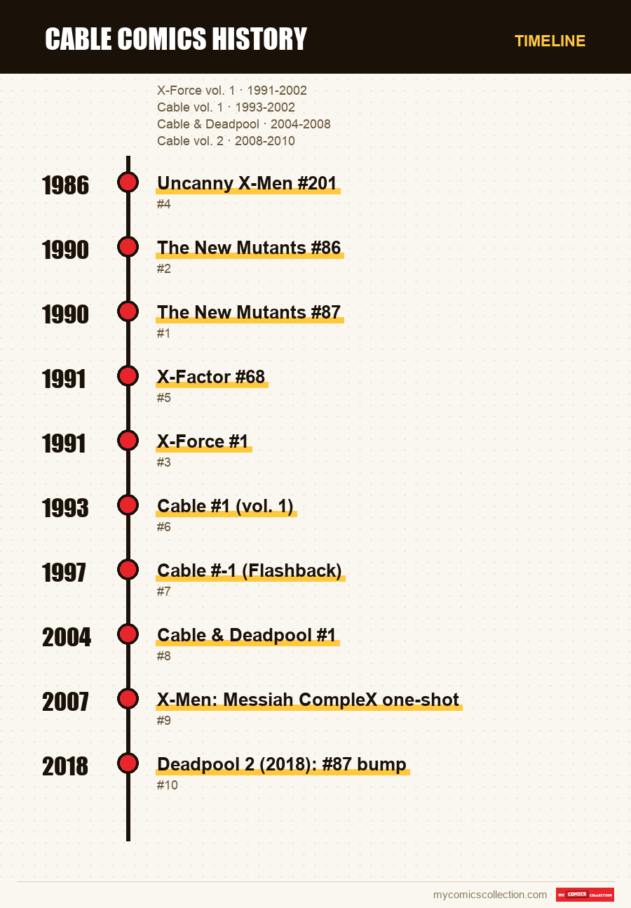 Timeline of Cable Comics History issues and series