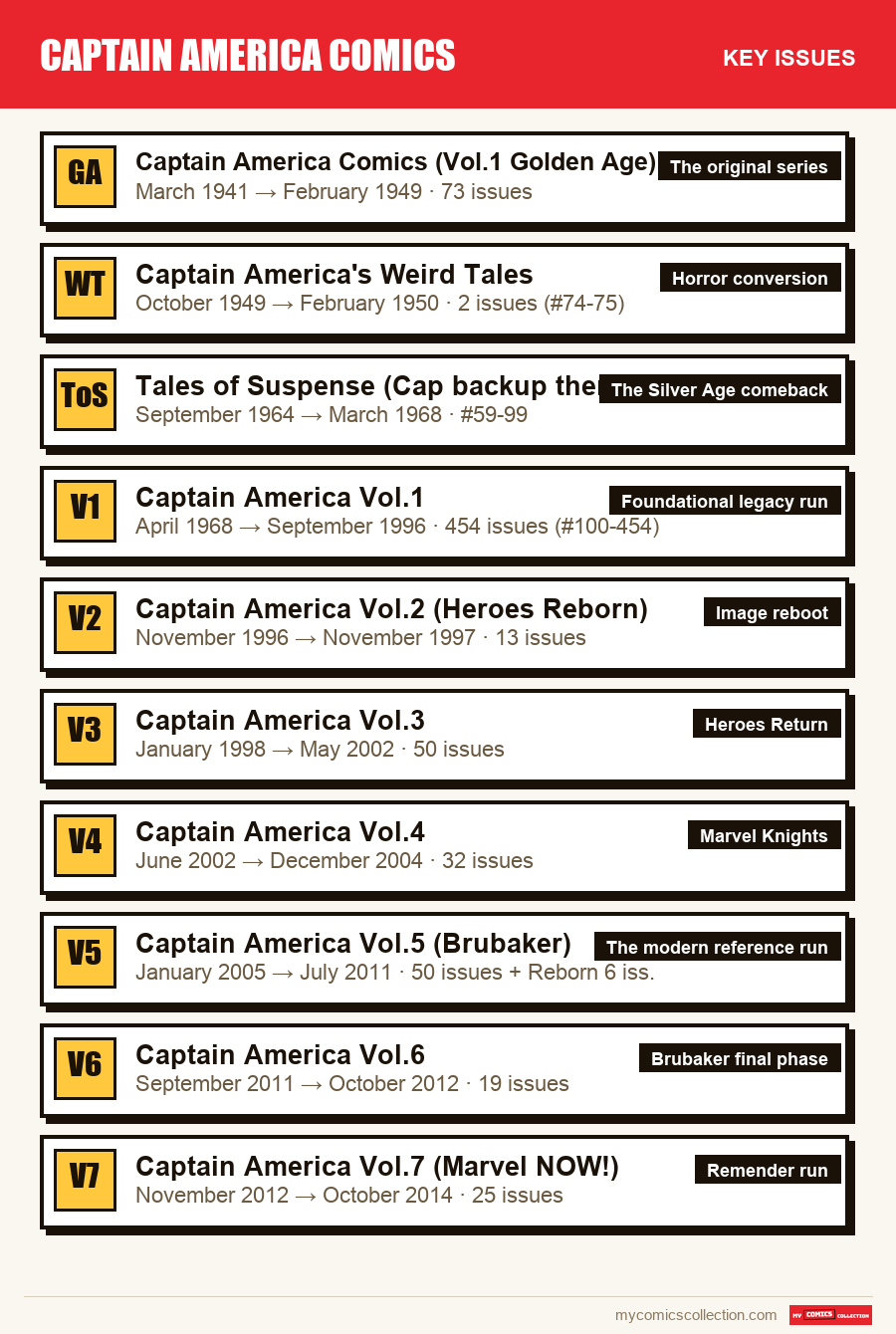 The key Captain America Comics issues in order of importance