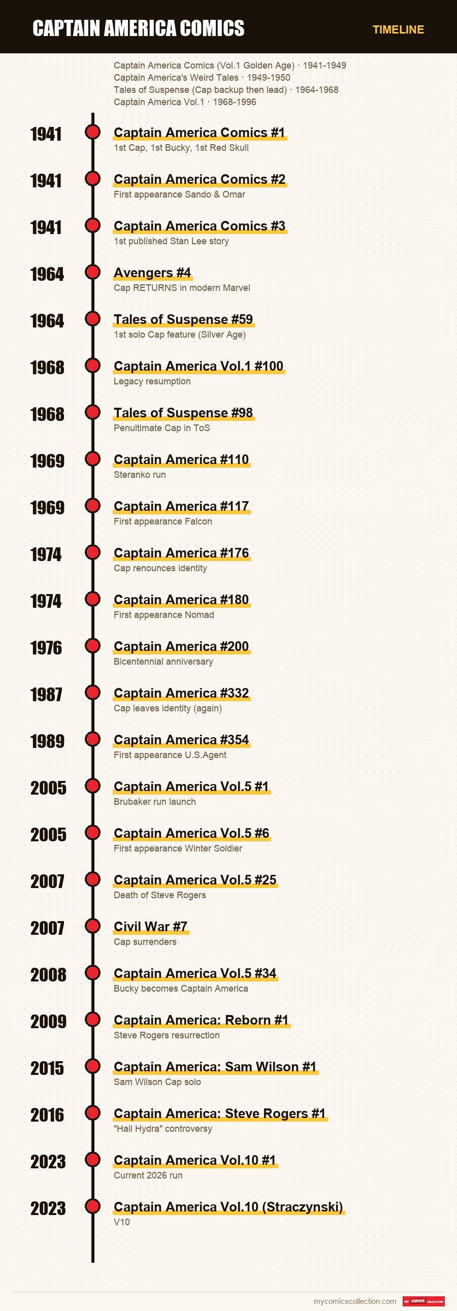 Timeline of Captain America Comics issues and series