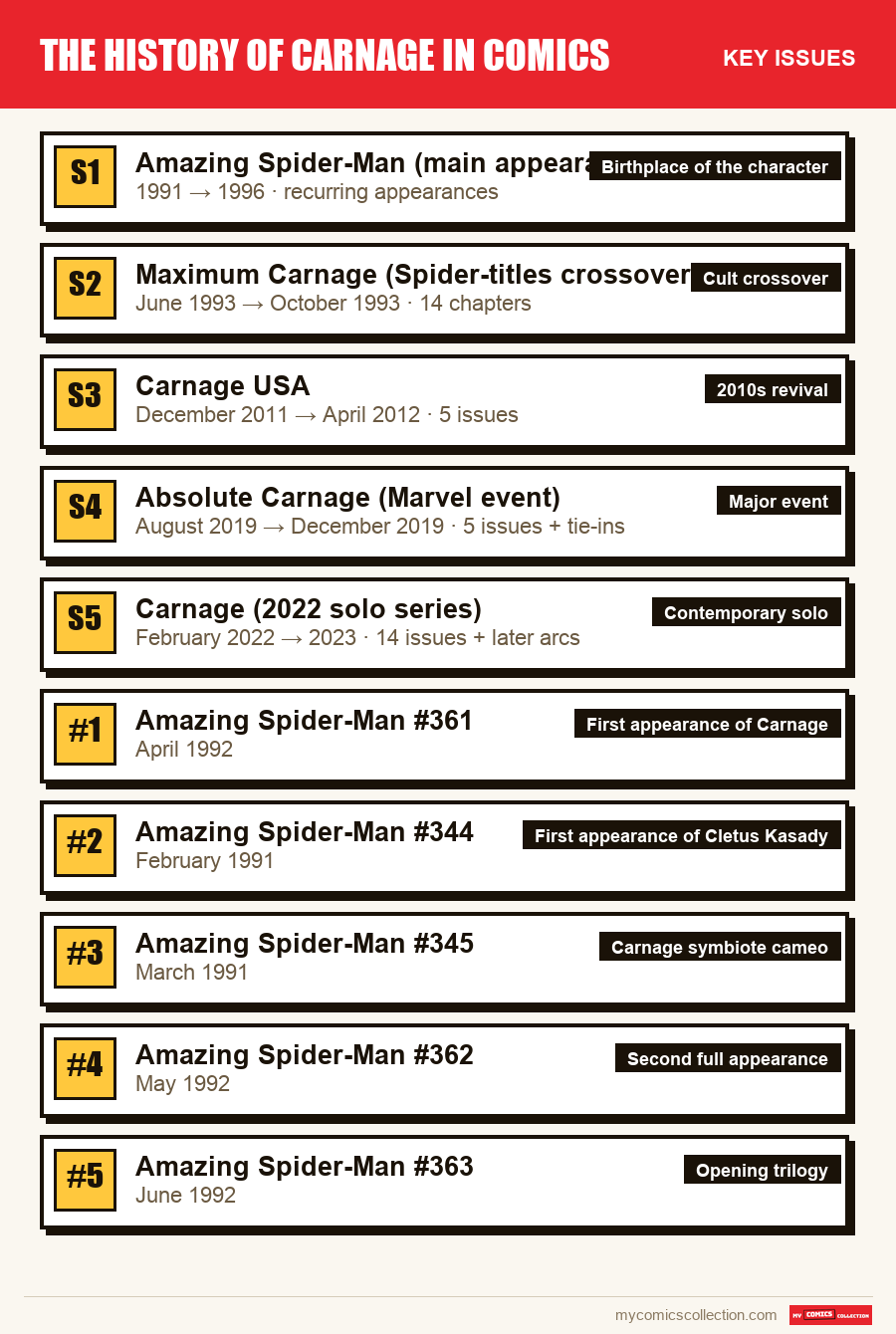 The key Carnage History issues in order of importance