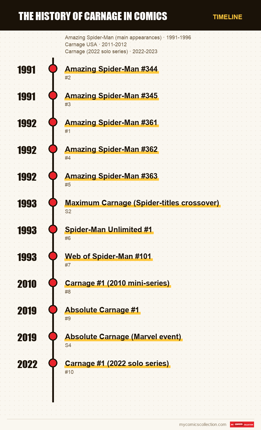 Timeline of Carnage History issues and series