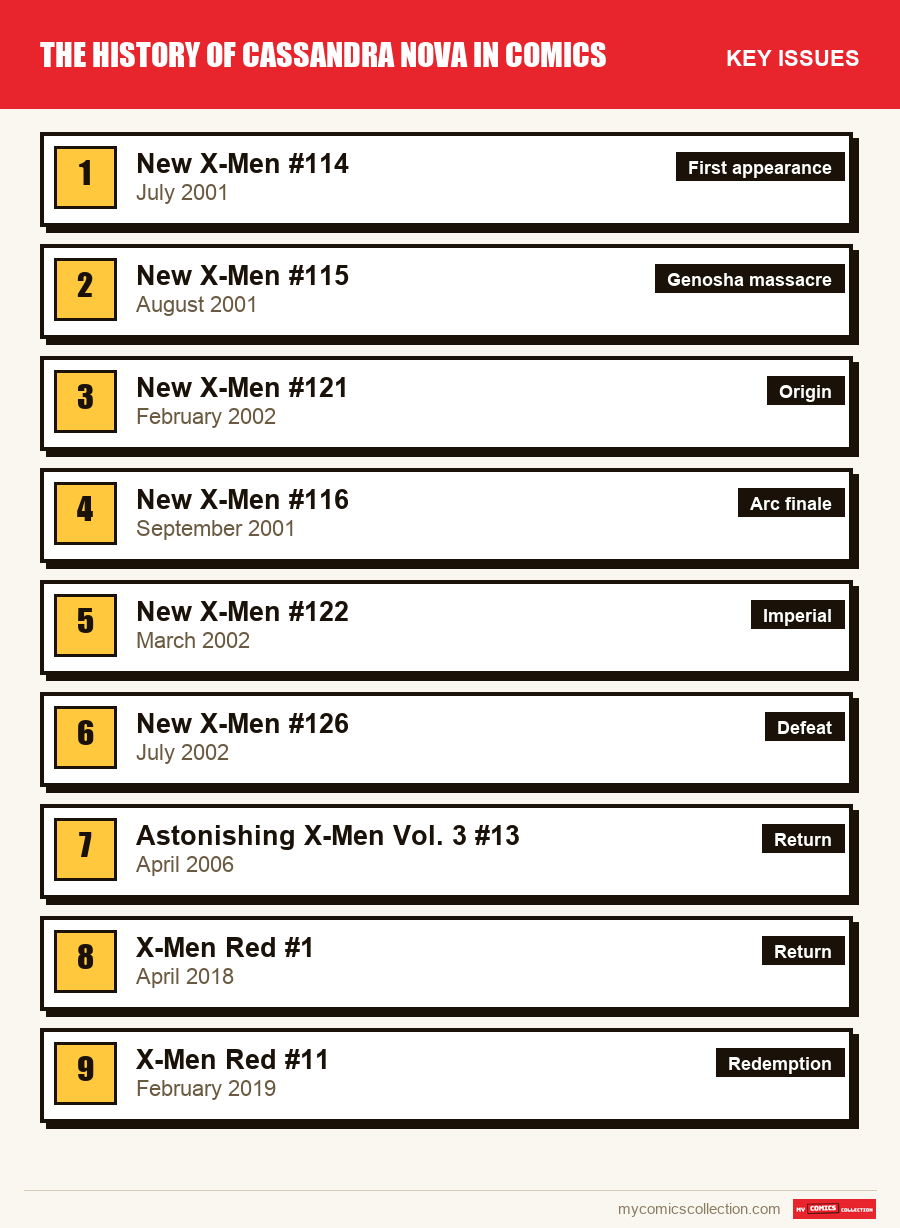 The key Cassandra Nova issues in order of importance