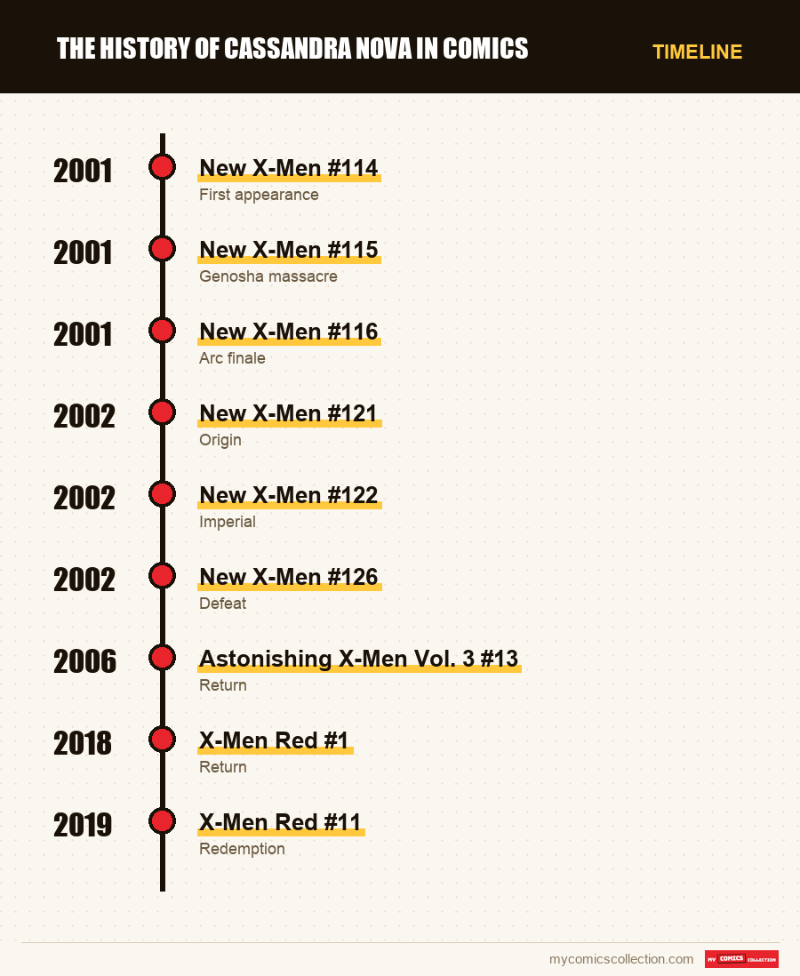 Timeline of Cassandra Nova issues and series