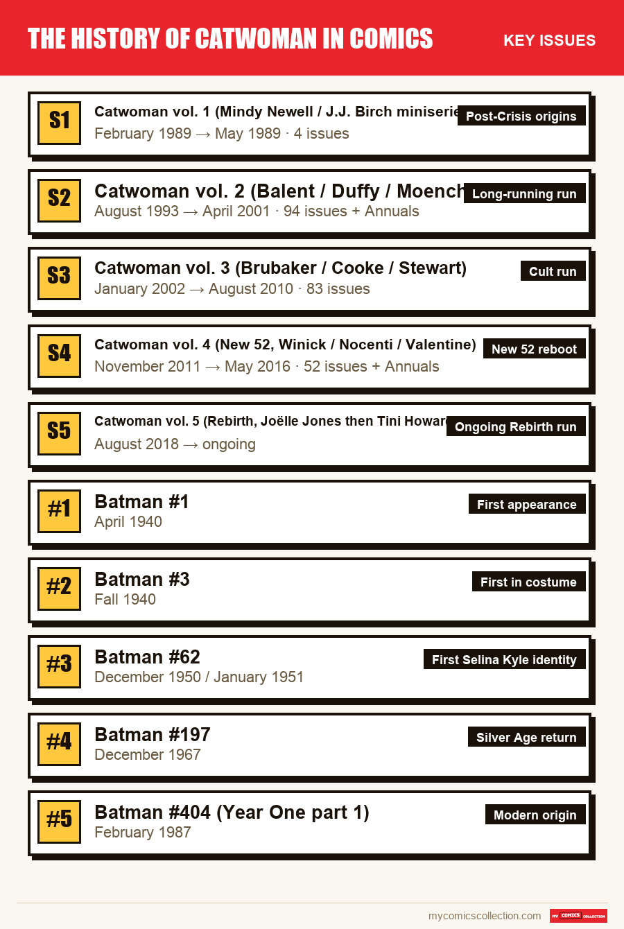 The key The History of Catwoman in Comics issues in order of importance