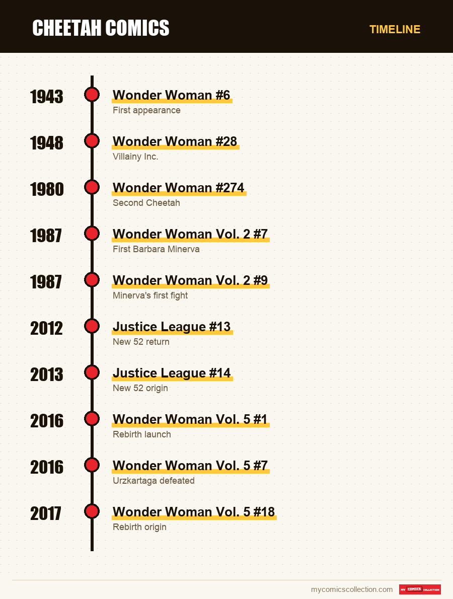 Timeline of Cheetah issues and series