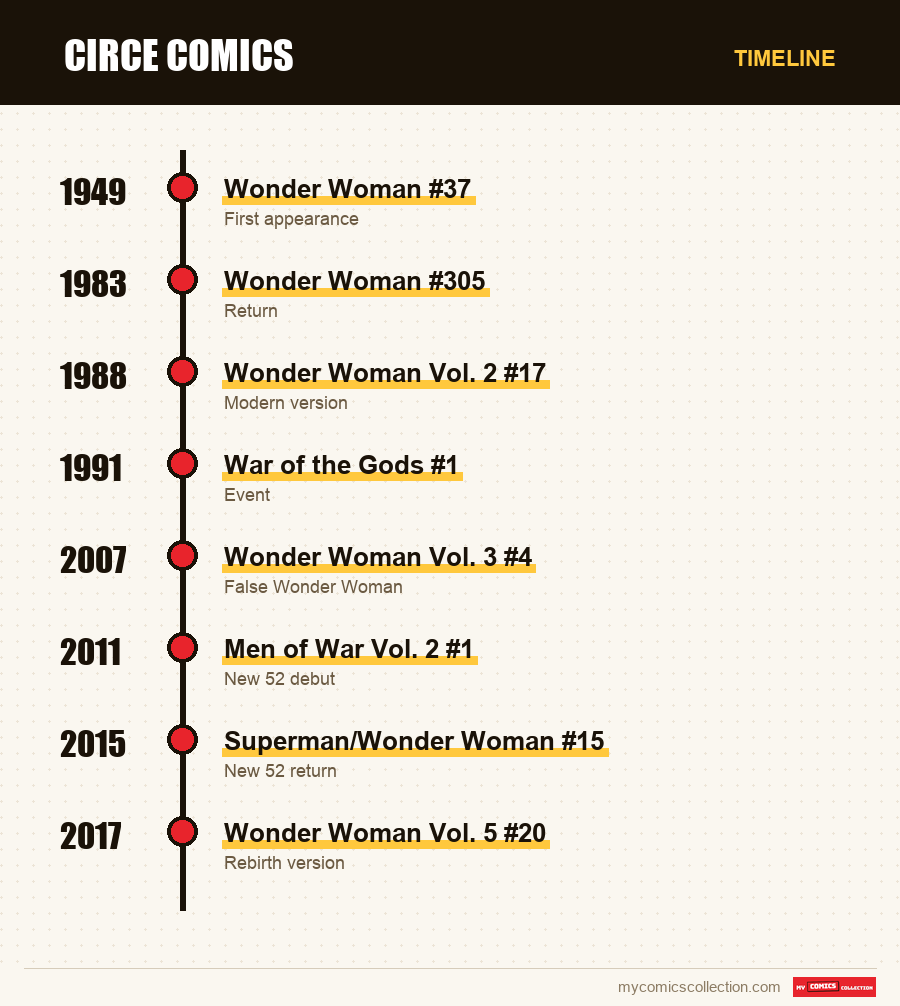 Timeline of Circe issues and series