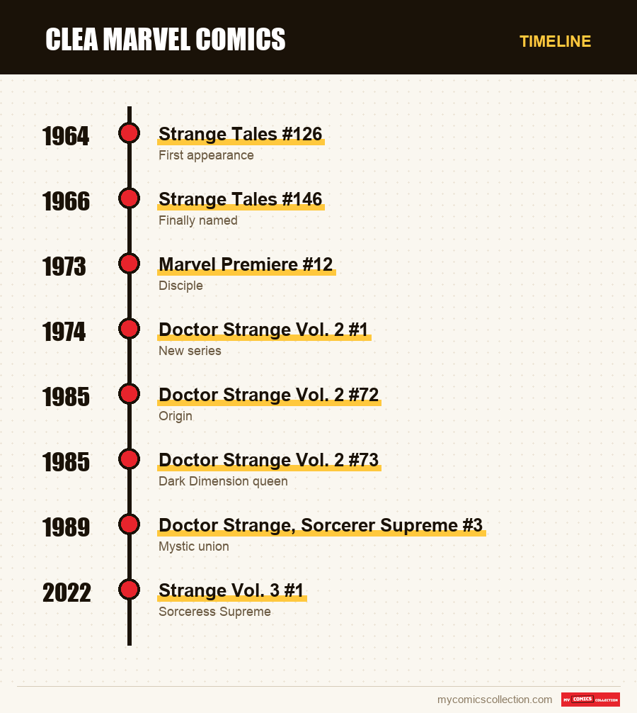 Timeline of Clea issues and series