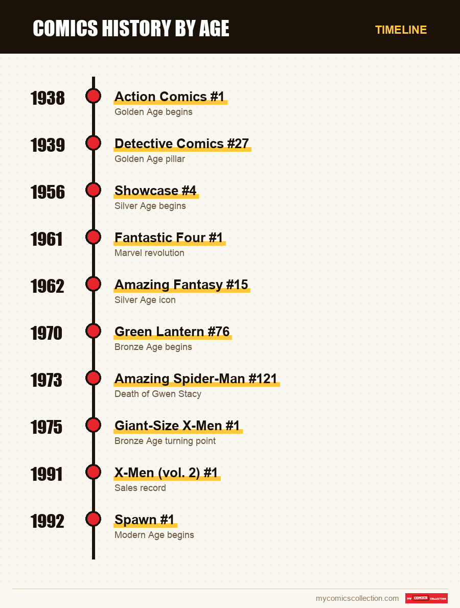 Timeline of Golden Age → Modern Age issues and series