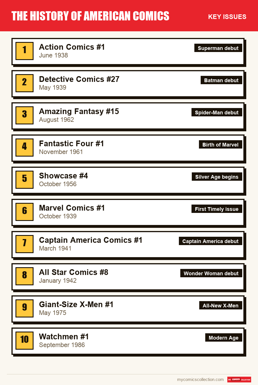 The key Comics US issues in order of importance