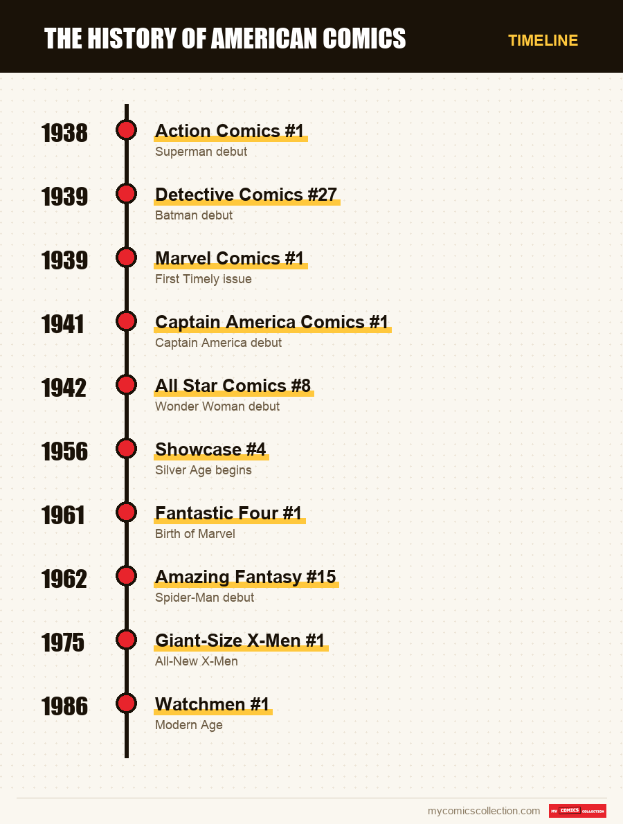 Timeline of Comics US issues and series