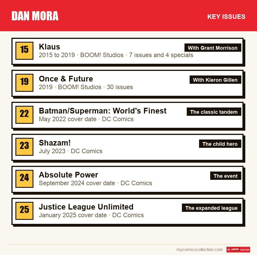 The key Dan Mora issues in order of importance