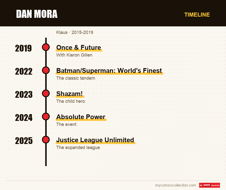 Timeline of Dan Mora issues and series
