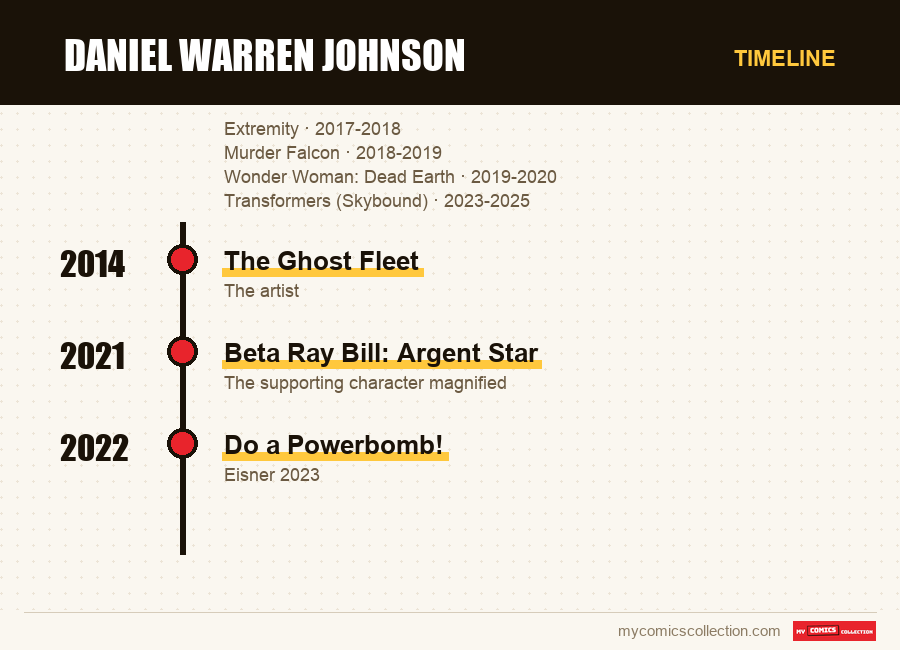 Timeline of Daniel Warren Johnson issues and series