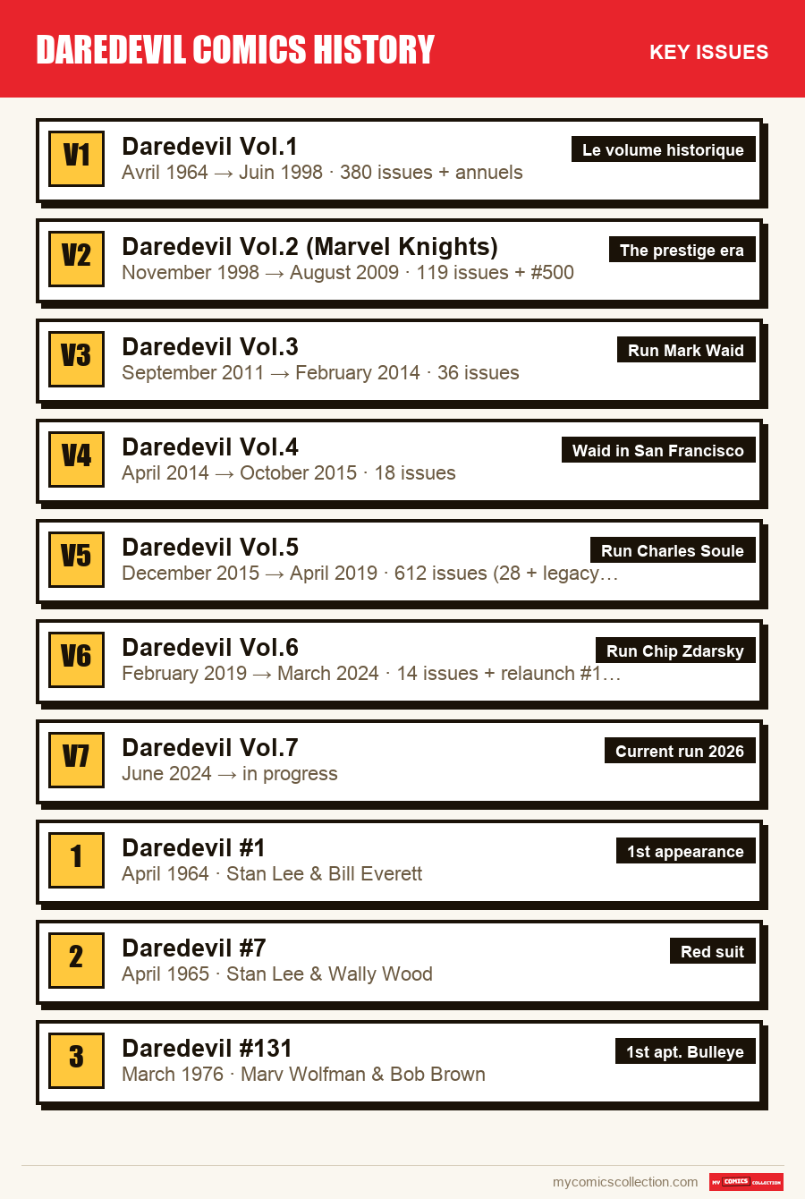 The key Daredevil Comics History issues in order of importance