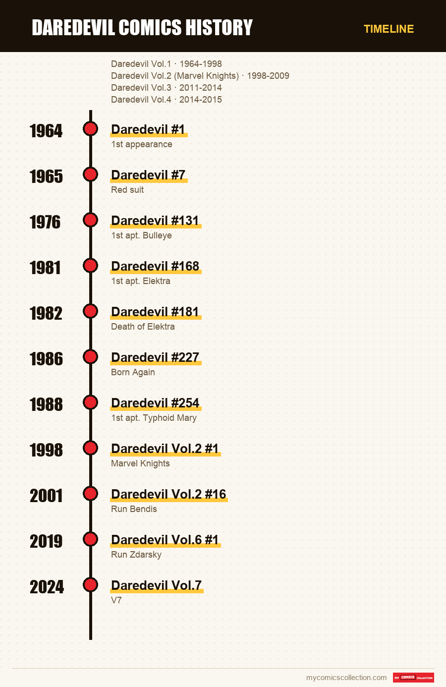 Timeline of Daredevil Comics History issues and series
