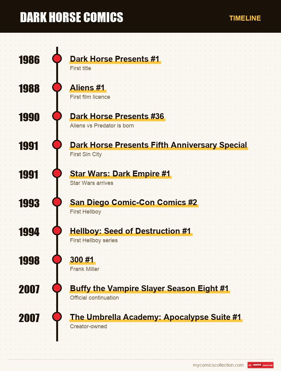 Timeline of Dark Horse issues and series