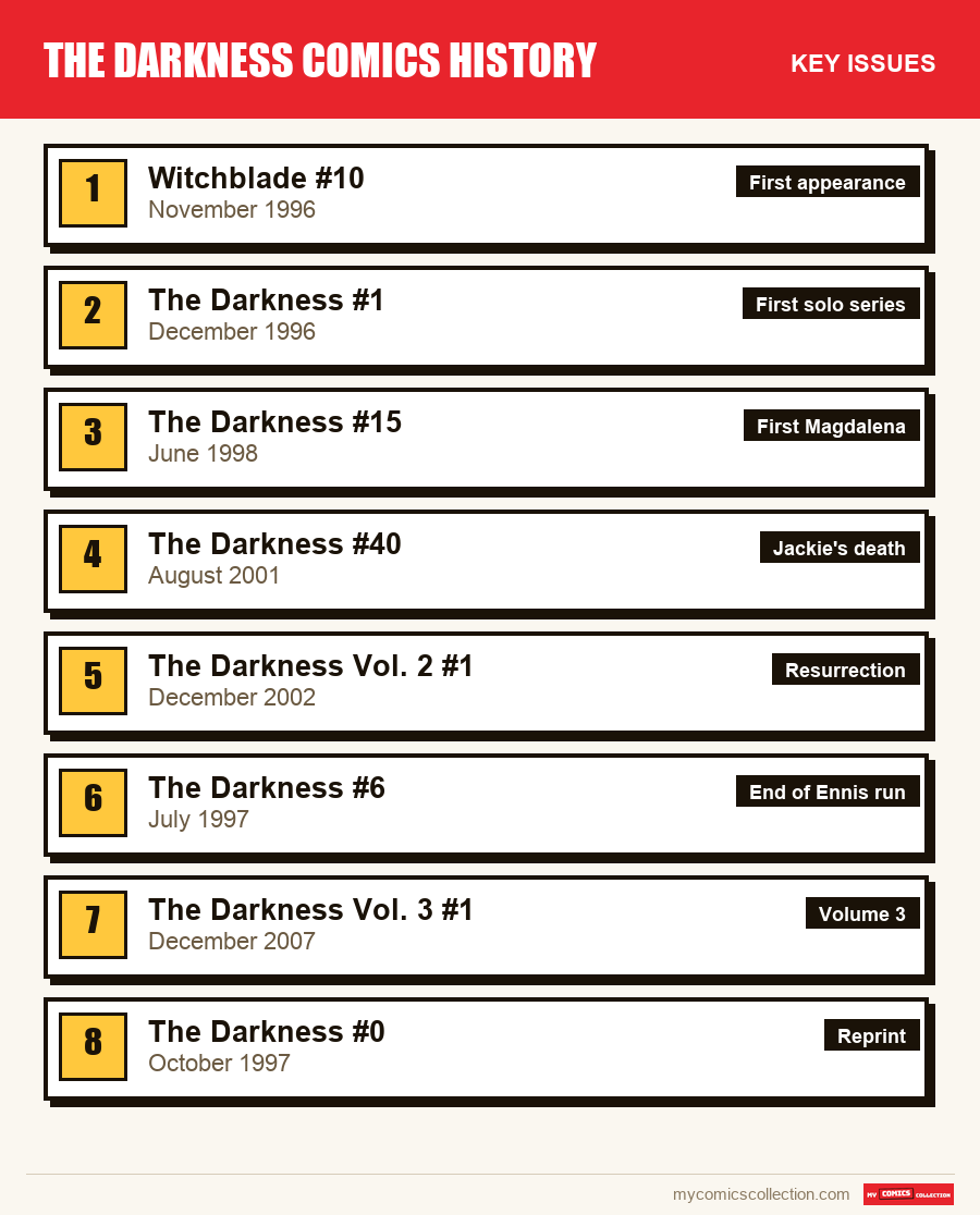 The key Darkness issues in order of importance