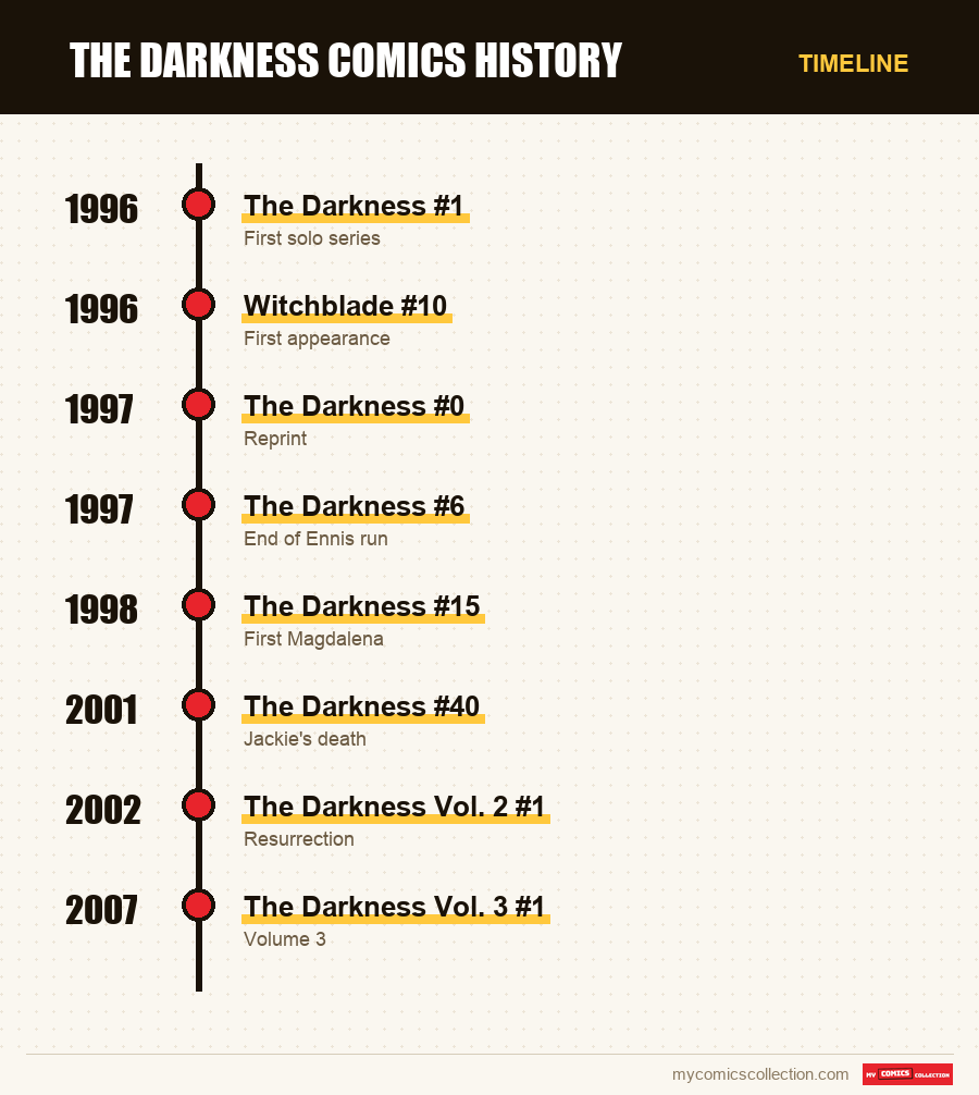 Timeline of Darkness issues and series