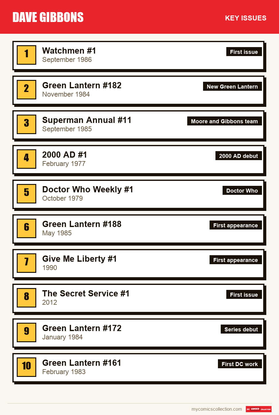 The key Dave Gibbons issues in order of importance