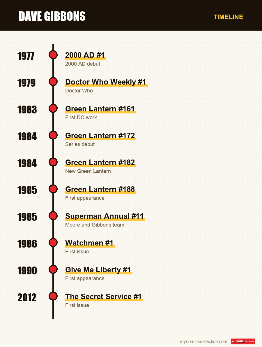 Timeline of Dave Gibbons issues and series