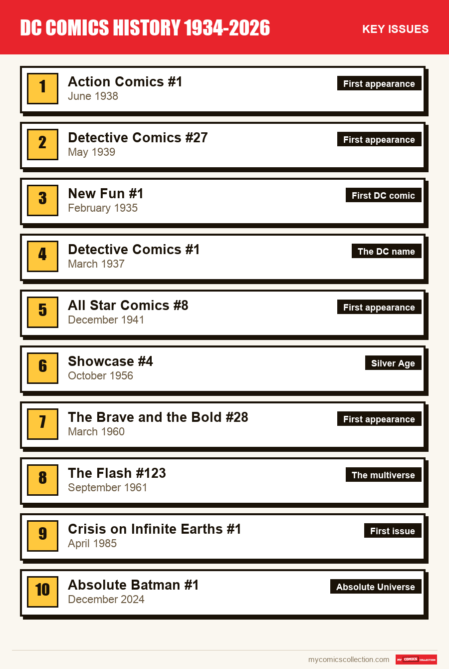 The key DC Comics issues in order of importance