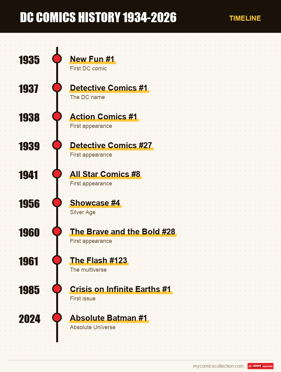 Timeline of DC Comics issues and series