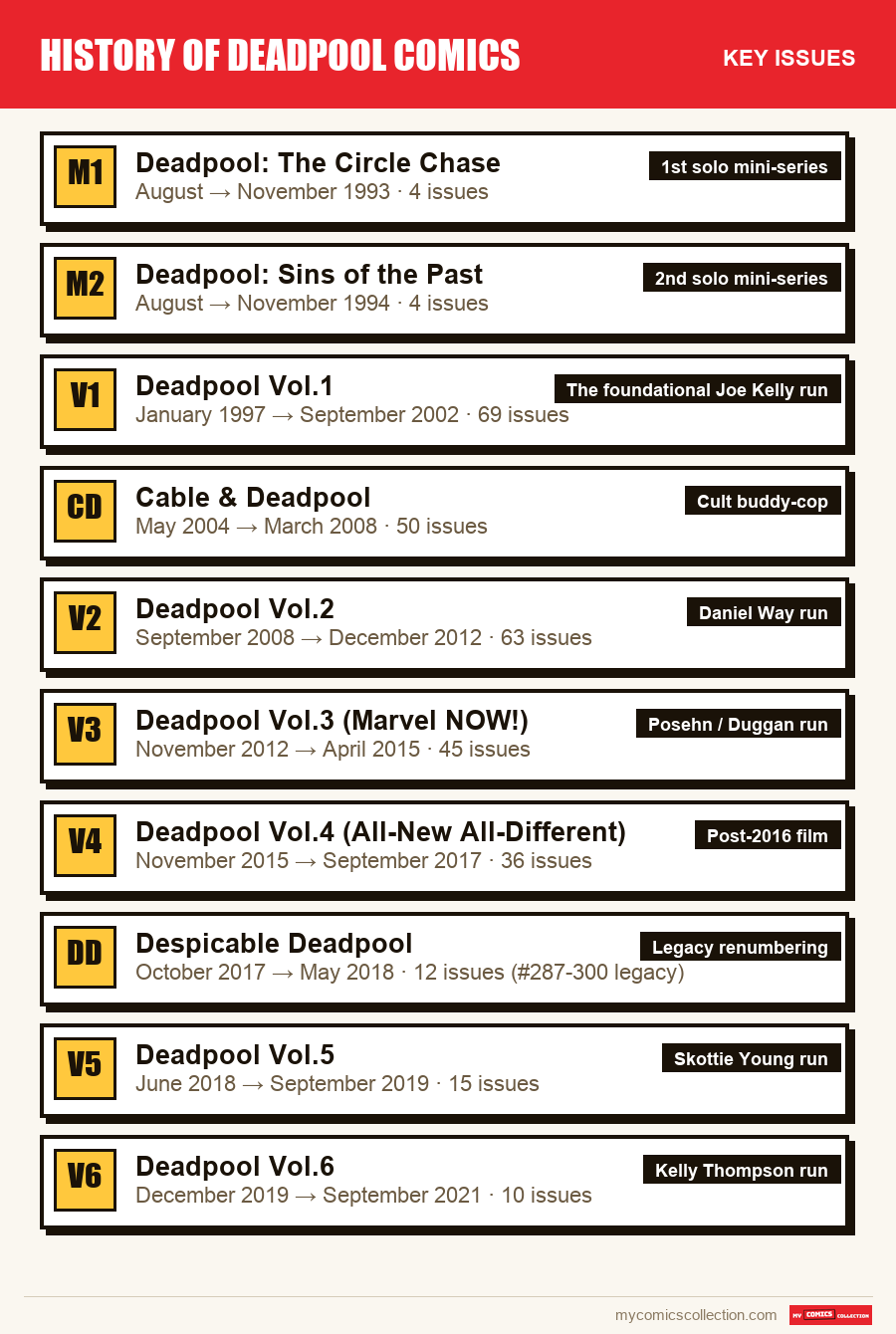 The key Deadpool Comics History issues in order of importance